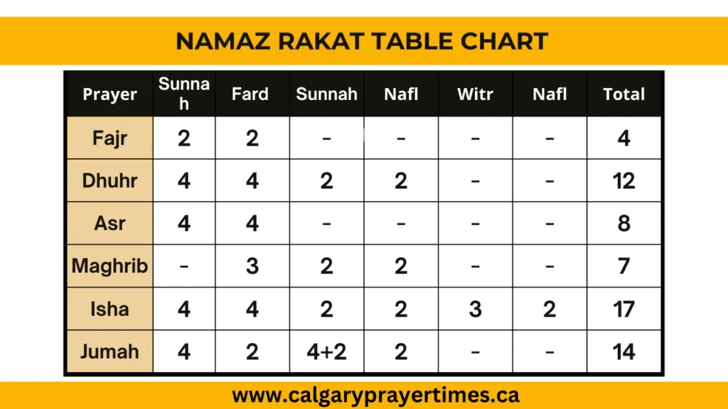 namaz rakat table chart